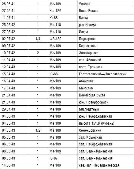 Иллюстрация к книге — Советский ас Григорий Речкалов, дважды Герой Советского Союза. Дневники, документы, воспоминания [i_088.jpg]