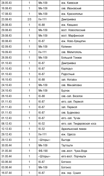 Иллюстрация к книге — Советский ас Григорий Речкалов, дважды Герой Советского Союза. Дневники, документы, воспоминания [i_089.jpg]