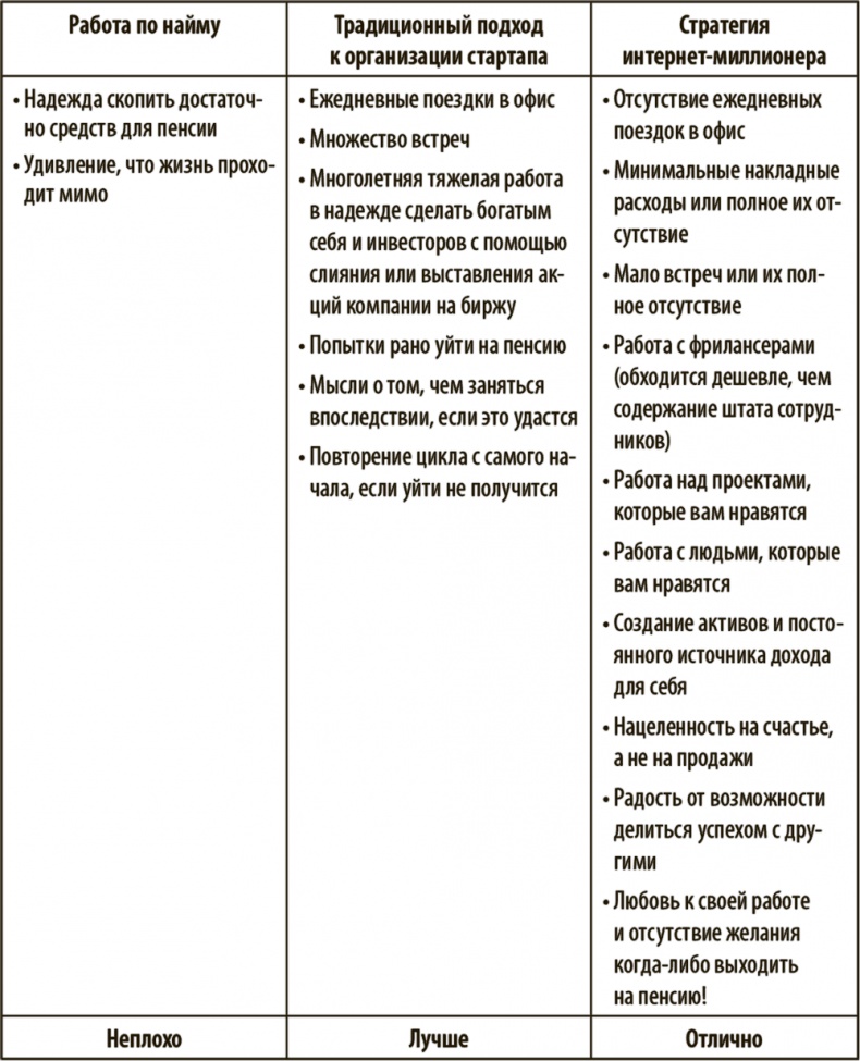 Иллюстрация к книге — Как работать где хочешь, сколько хочешь и получать стабильный доход [i_003.jpg]
