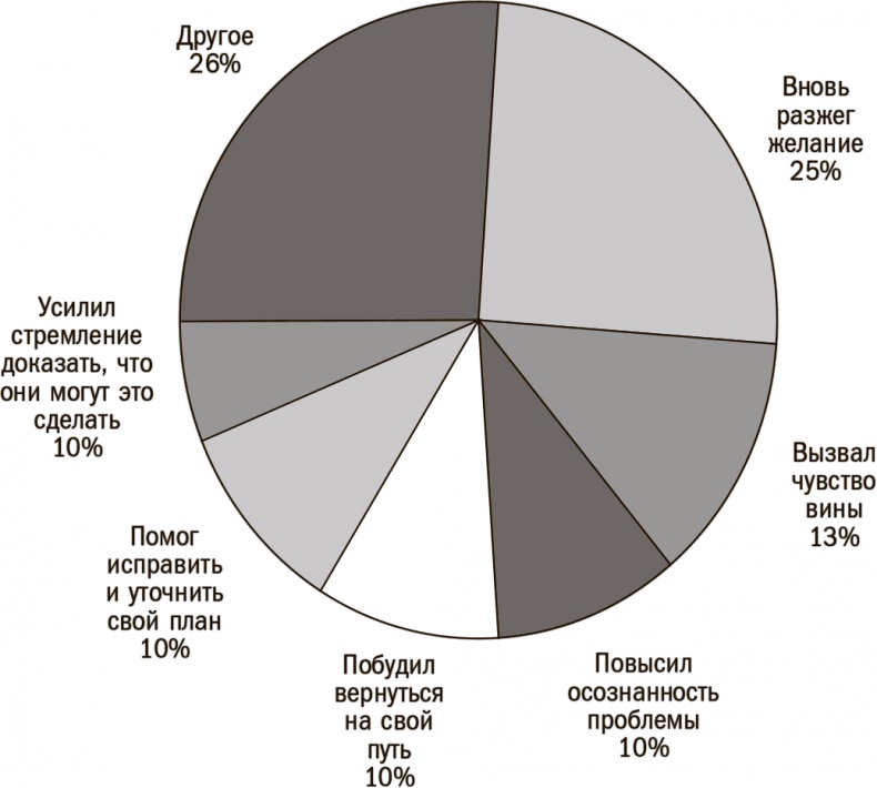 Иллюстрация к книге — Прокачай себя! Научно доказанная система по приобретению и закреплению полезных привычек [_228.jpg]