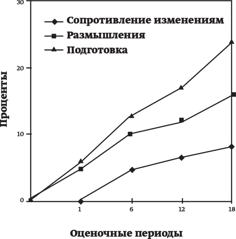 Иллюстрация к книге — Психология позитивных изменений. Как навсегда избавиться от вредных привычек [i_008.jpg]