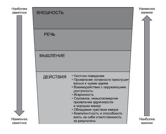 Иллюстрация к книге — Думай, действуй и говори как лидер [i_005.jpg]