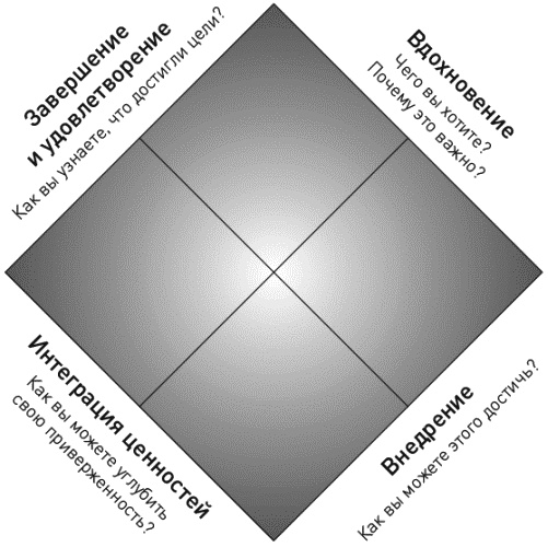 Иллюстрация к книге — Достижение целей. Пошаговая система [_163.jpg]