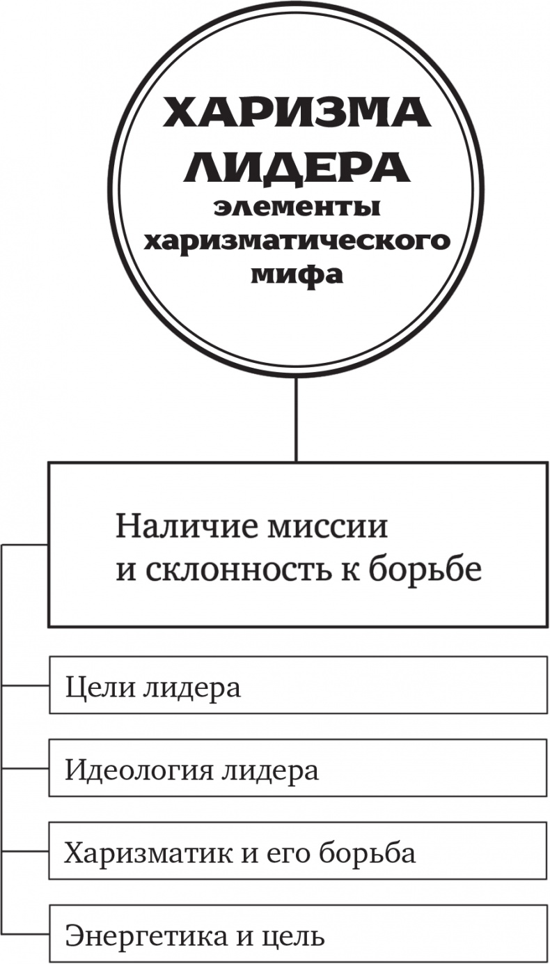 Иллюстрация к книге — Харизма лидера [i_006.jpg]