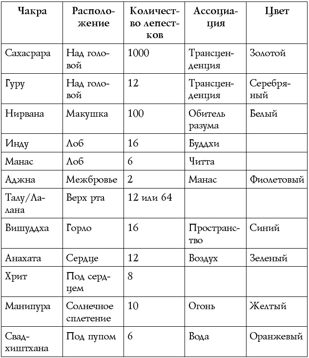 Иллюстрация к книге — Чакры – энергии жизненных сфер. Работа с внутренним космосом [Autogen_eBook_id33.jpg]