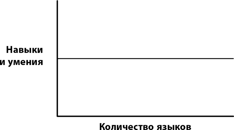 Иллюстрация к книге — Феномен полиглотов [i_012.jpg]