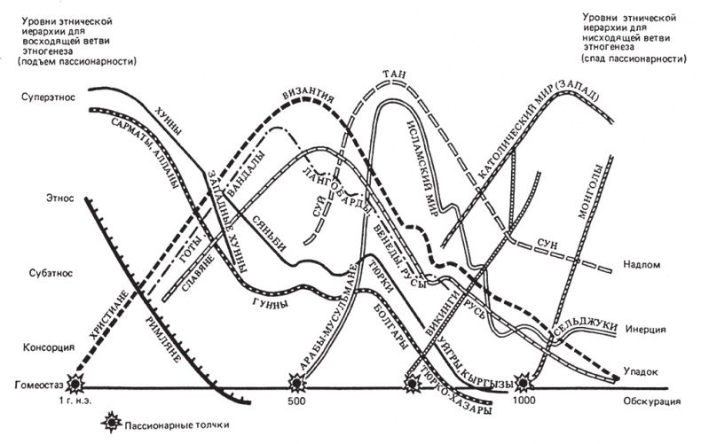 Иллюстрация к книге — PASSIONARIUM. Теория пассионарности и этногенеза. Этногенез и биосфера земли. Конец и вновь начало [i_009.jpg]