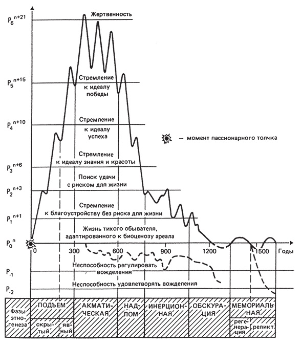 Иллюстрация к книге — PASSIONARIUM. Теория пассионарности и этногенеза. Этногенез и биосфера земли. Конец и вновь начало [i_019.jpg]