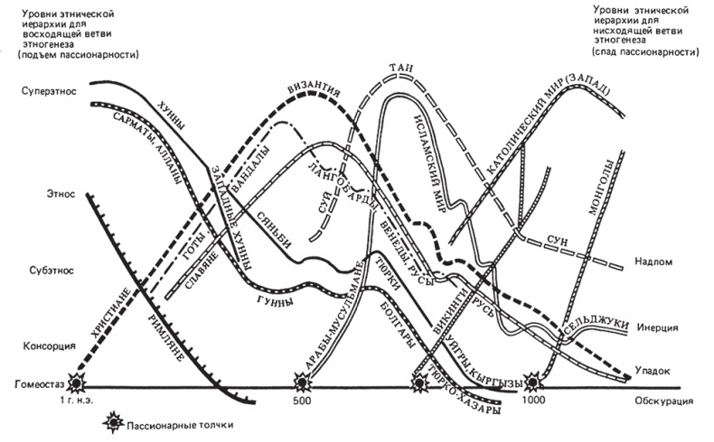 Иллюстрация к книге — PASSIONARIUM. Теория пассионарности и этногенеза. Этногенез и биосфера земли. Конец и вновь начало [i_024.jpg]