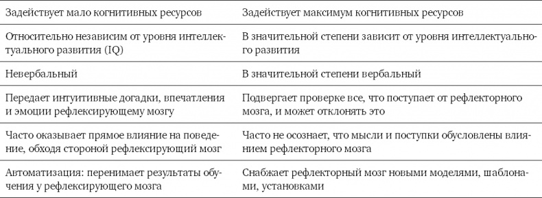 Иллюстрация к книге — Мозг освобожденный. Как предотвратить перегрузки и использовать свой потенциал на полную мощь [i_007.jpg]