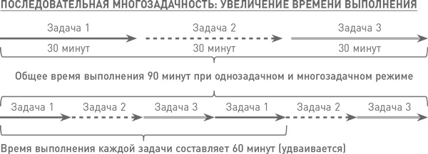 Иллюстрация к книге — Мозг освобожденный. Как предотвратить перегрузки и использовать свой потенциал на полную мощь [i_012.jpg]