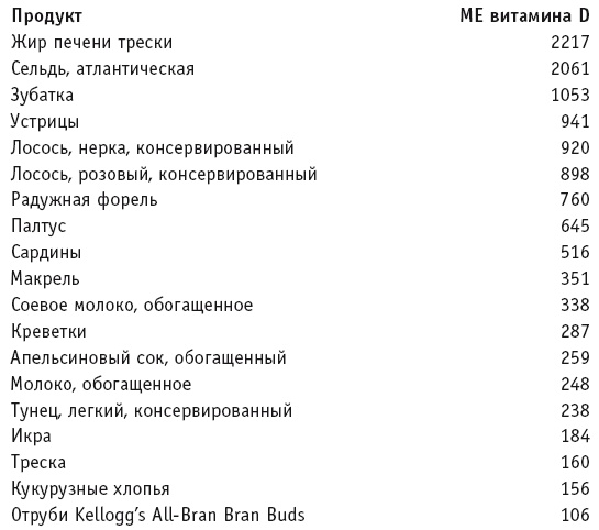 Иллюстрация к книге — Диета с витамином D. План быстрого сжигания "упрямого" жира [i_072.jpg]