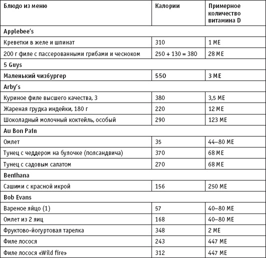Иллюстрация к книге — Диета с витамином D. План быстрого сжигания "упрямого" жира [i_078.jpg]