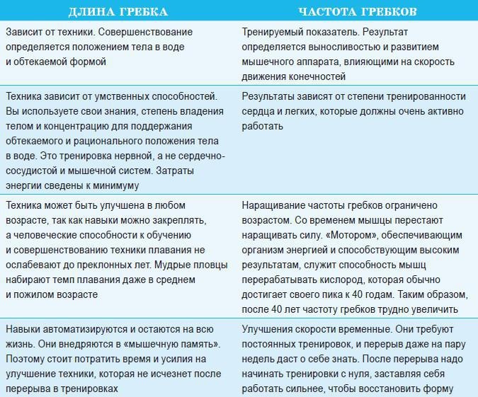 Иллюстрация к книге — Полное погружение. Как плавать лучше, быстрее и легче [_1.jpg]