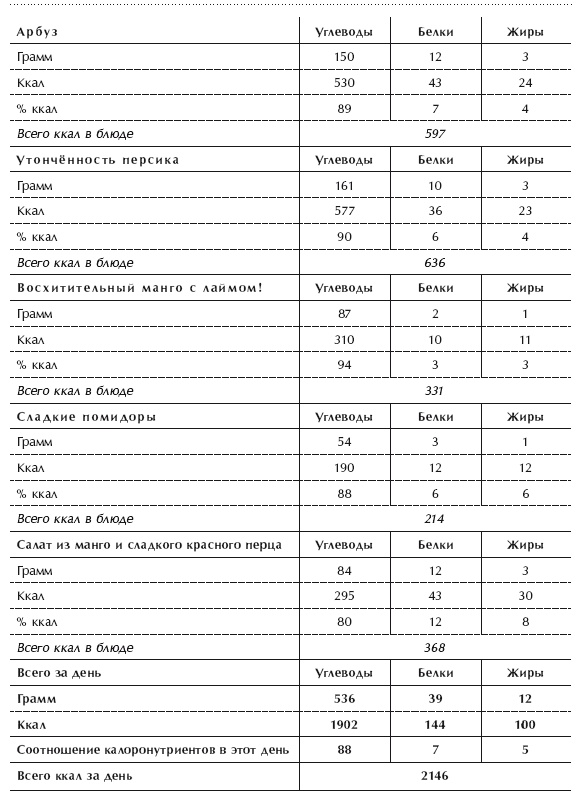 Иллюстрация к книге — Диета 80/10/10. С наслаждением проедая свой путь к идеальному здоровью, оптимальному весу и неисчерпаемой жизненной энергии [i_083.jpg]