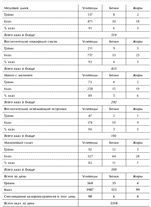 Иллюстрация к книге — Диета 80/10/10. С наслаждением проедая свой путь к идеальному здоровью, оптимальному весу и неисчерпаемой жизненной энергии [i_087.jpg]