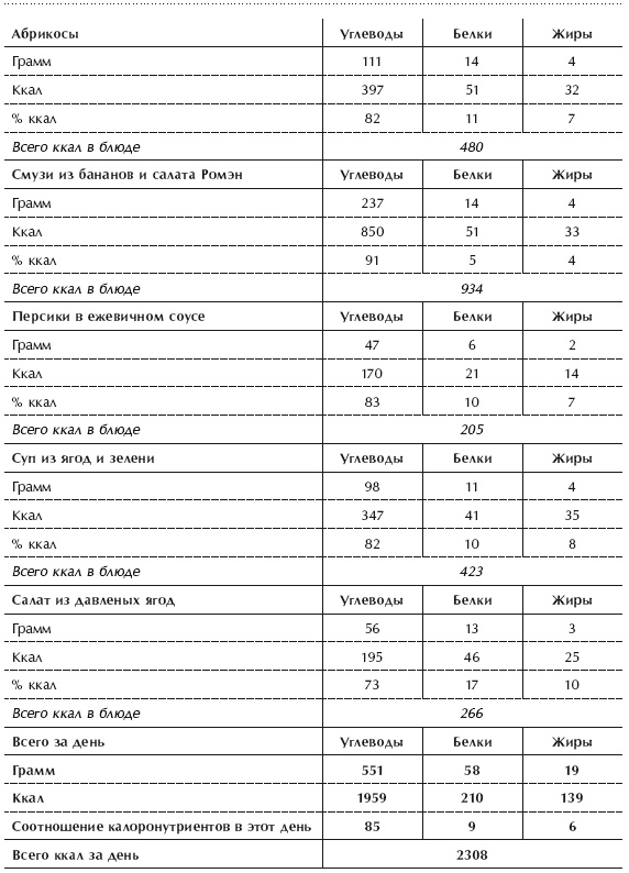 Иллюстрация к книге — Диета 80/10/10. С наслаждением проедая свой путь к идеальному здоровью, оптимальному весу и неисчерпаемой жизненной энергии [i_093.jpg]