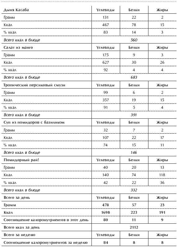 Иллюстрация к книге — Диета 80/10/10. С наслаждением проедая свой путь к идеальному здоровью, оптимальному весу и неисчерпаемой жизненной энергии [i_095.jpg]