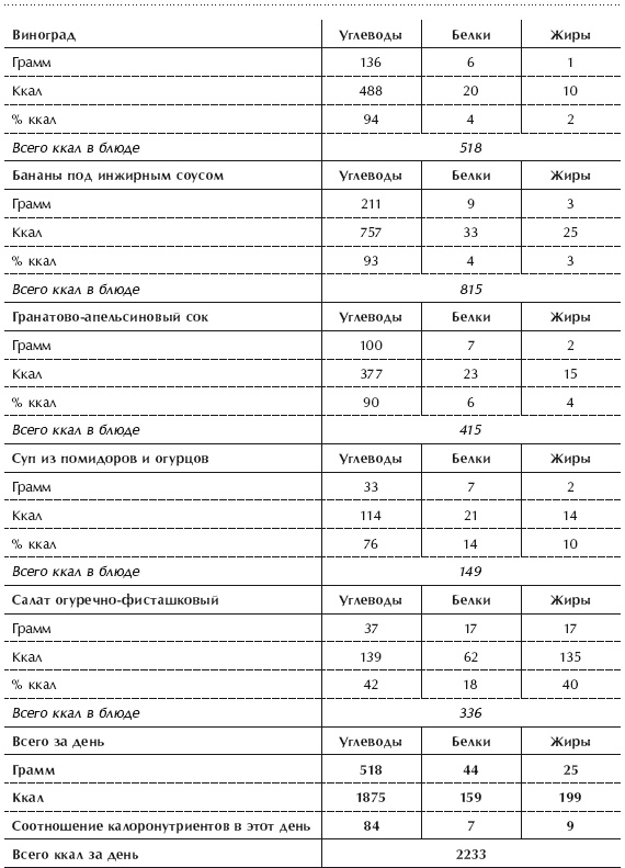 Иллюстрация к книге — Диета 80/10/10. С наслаждением проедая свой путь к идеальному здоровью, оптимальному весу и неисчерпаемой жизненной энергии [i_097.jpg]