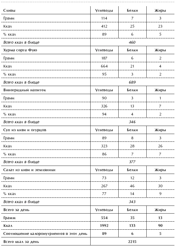 Иллюстрация к книге — Диета 80/10/10. С наслаждением проедая свой путь к идеальному здоровью, оптимальному весу и неисчерпаемой жизненной энергии [i_099.jpg]