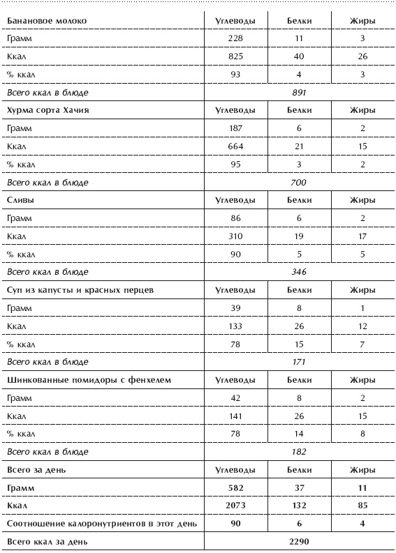 Иллюстрация к книге — Диета 80/10/10. С наслаждением проедая свой путь к идеальному здоровью, оптимальному весу и неисчерпаемой жизненной энергии [i_103.jpg]