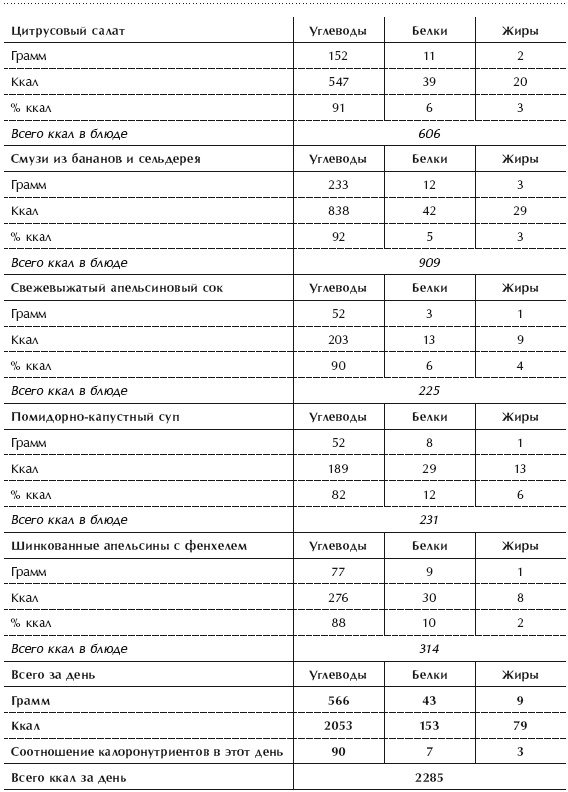 Иллюстрация к книге — Диета 80/10/10. С наслаждением проедая свой путь к идеальному здоровью, оптимальному весу и неисчерпаемой жизненной энергии [i_113.jpg]