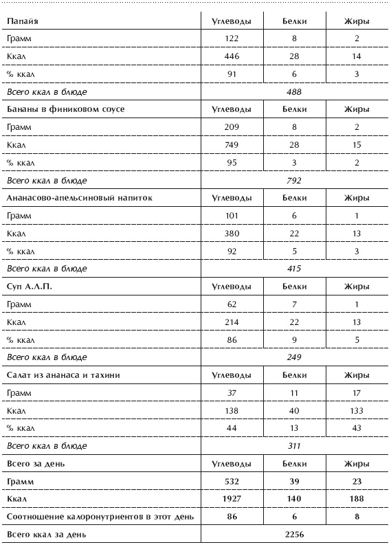 Иллюстрация к книге — Диета 80/10/10. С наслаждением проедая свой путь к идеальному здоровью, оптимальному весу и неисчерпаемой жизненной энергии [i_115.jpg]