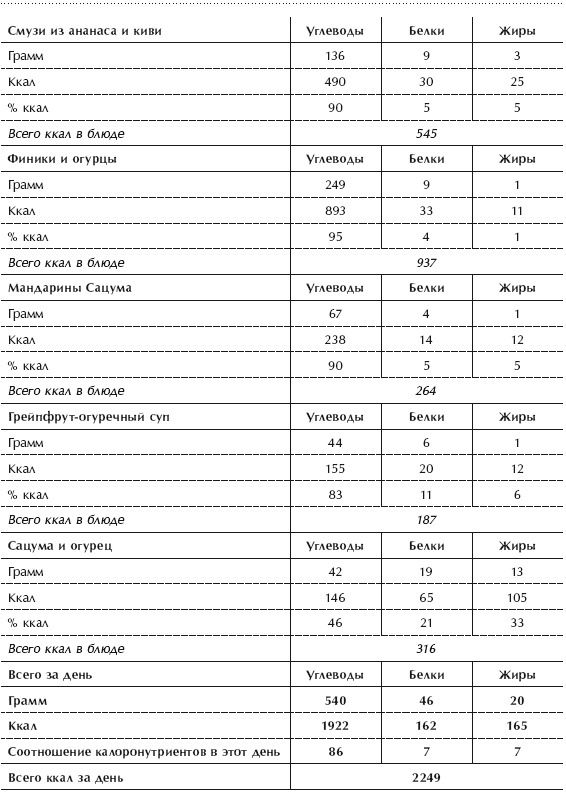 Иллюстрация к книге — Диета 80/10/10. С наслаждением проедая свой путь к идеальному здоровью, оптимальному весу и неисчерпаемой жизненной энергии [i_117.jpg]