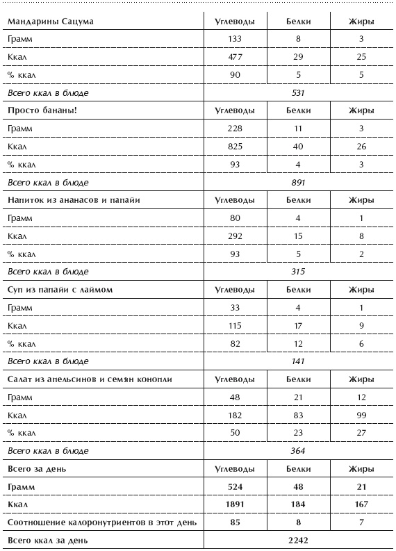 Иллюстрация к книге — Диета 80/10/10. С наслаждением проедая свой путь к идеальному здоровью, оптимальному весу и неисчерпаемой жизненной энергии [i_119.jpg]