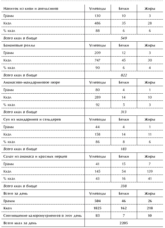 Иллюстрация к книге — Диета 80/10/10. С наслаждением проедая свой путь к идеальному здоровью, оптимальному весу и неисчерпаемой жизненной энергии [i_121.jpg]