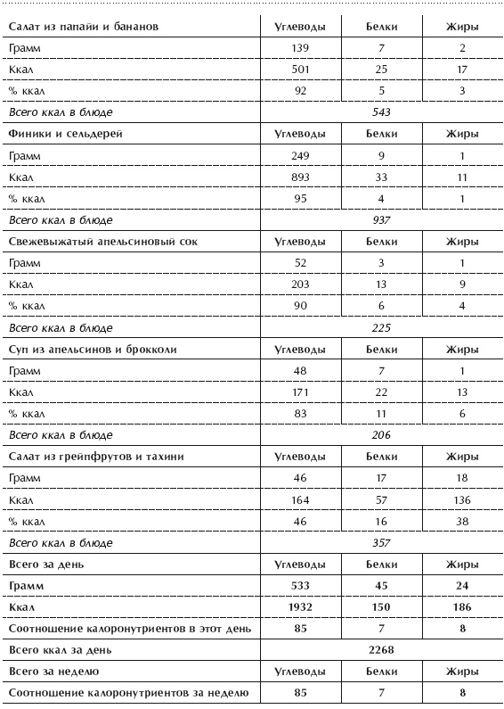 Иллюстрация к книге — Диета 80/10/10. С наслаждением проедая свой путь к идеальному здоровью, оптимальному весу и неисчерпаемой жизненной энергии [i_123.jpg]