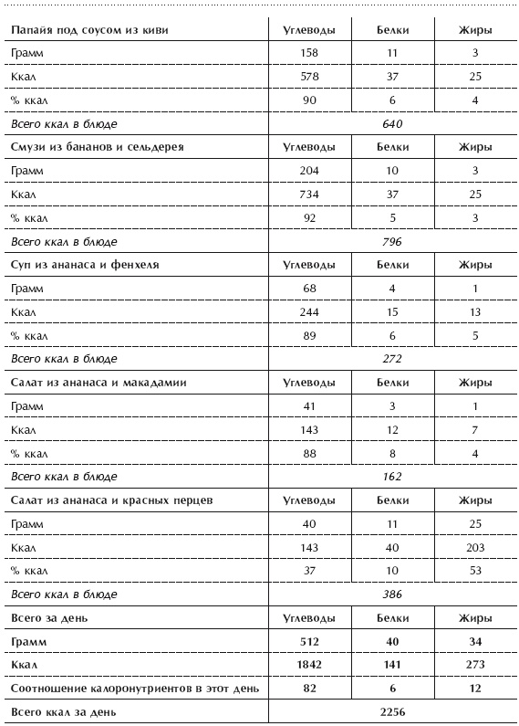 Иллюстрация к книге — Диета 80/10/10. С наслаждением проедая свой путь к идеальному здоровью, оптимальному весу и неисчерпаемой жизненной энергии [i_125.jpg]