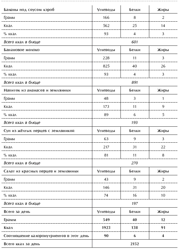 Иллюстрация к книге — Диета 80/10/10. С наслаждением проедая свой путь к идеальному здоровью, оптимальному весу и неисчерпаемой жизненной энергии [i_127.jpg]