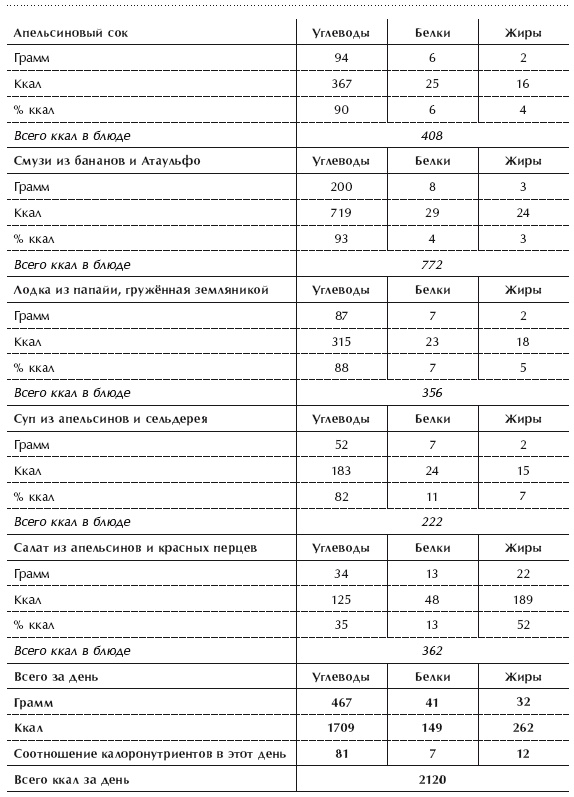 Иллюстрация к книге — Диета 80/10/10. С наслаждением проедая свой путь к идеальному здоровью, оптимальному весу и неисчерпаемой жизненной энергии [i_131.jpg]