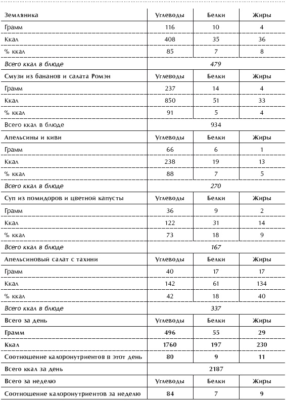 Иллюстрация к книге — Диета 80/10/10. С наслаждением проедая свой путь к идеальному здоровью, оптимальному весу и неисчерпаемой жизненной энергии [i_137.jpg]