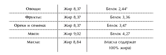 Иллюстрация к книге — Диета 80/10/10. С наслаждением проедая свой путь к идеальному здоровью, оптимальному весу и неисчерпаемой жизненной энергии [i_144.jpg]