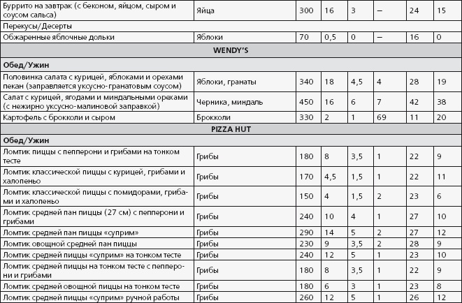 Иллюстрация к книге — Антидиета. Ешьте больше, чтобы весить меньше [i_055.jpg]