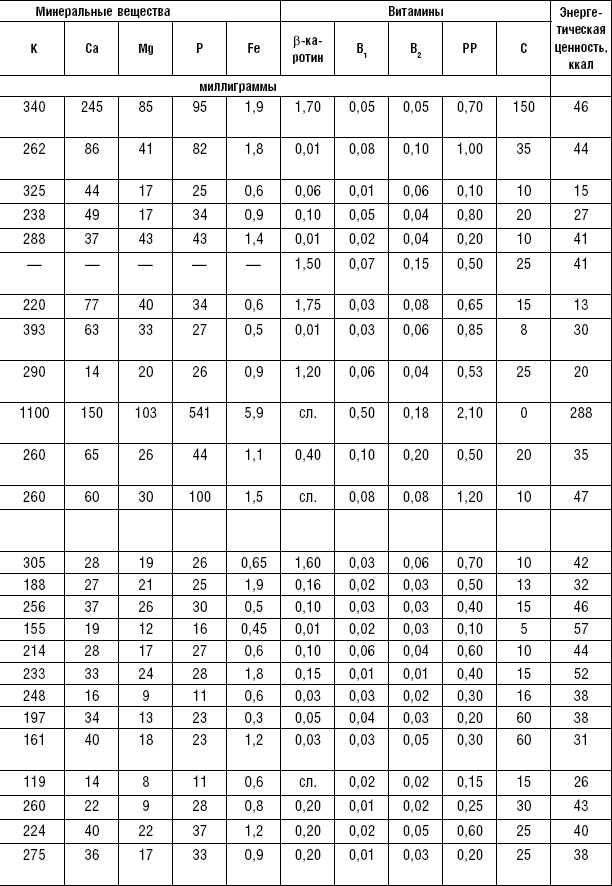 Иллюстрация к книге — Диета долгожителя. Питаемся правильно. Специальные меню на каждый день. Советы и секреты для долгой и здоровой жизни [i_185.jpg]