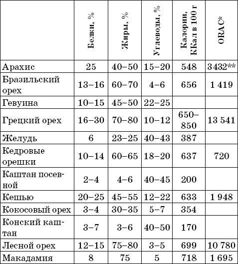 Иллюстрация к книге — Орехи – целители. Миндаль, арахис и другие орехи на страже здоровья и долголетия [_3.jpg]