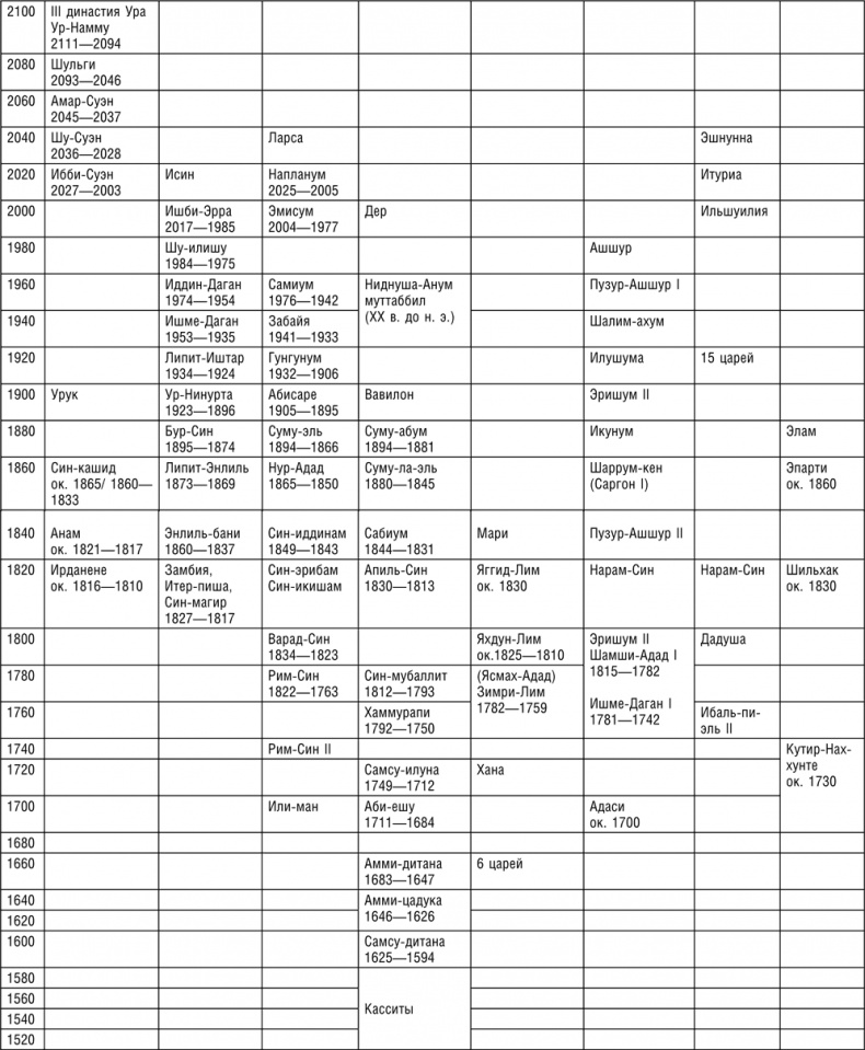 Иллюстрация к книге — Ранние цивилизации Ближнего Востока. История возникновения и развития древнейших государств на земле [i_017.jpg]