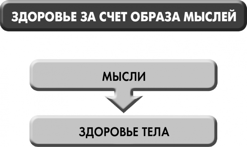 Иллюстрация к книге — Сам себе плацебо: как использовать силу подсознания для здоровья и процветания [i_015.jpg]