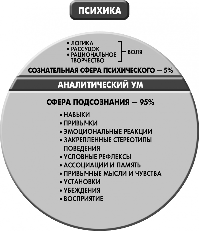 Иллюстрация к книге — Сам себе плацебо: как использовать силу подсознания для здоровья и процветания [i_019.jpg]