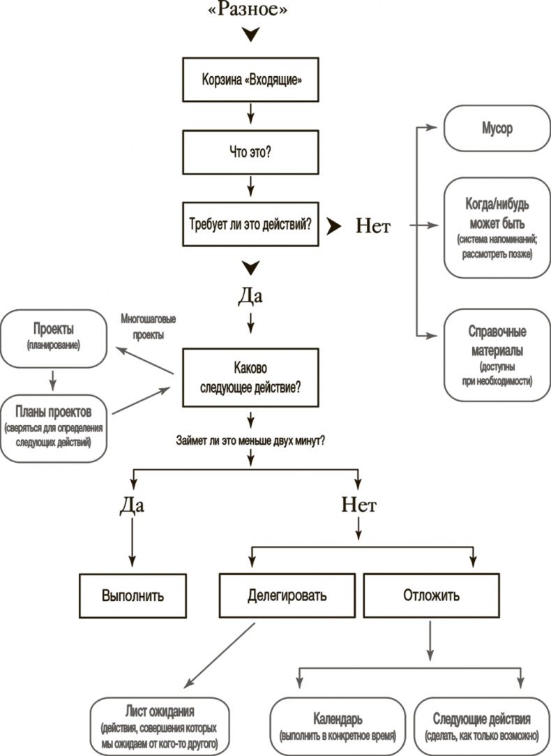 Иллюстрация к книге — Как привести дела в порядок. Искусство продуктивности без стресса [i_002.jpg]
