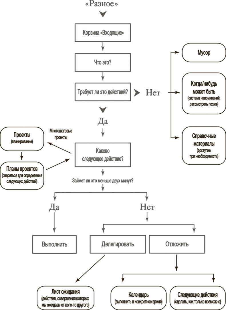 Иллюстрация к книге — Как привести дела в порядок. Искусство продуктивности без стресса [i_003.jpg]