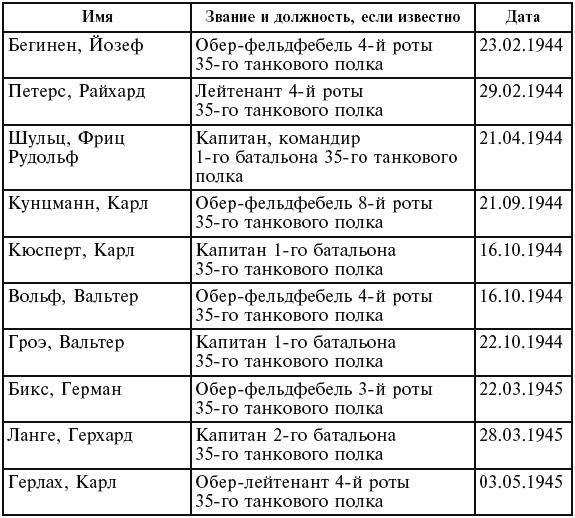 Иллюстрация к книге — Танковые асы вермахта. Воспоминания офицеров 35-го танкового полка. 1939–1945 [t437.jpg]