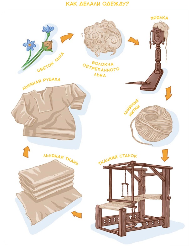 Иллюстрация к книге — Как жили на Руси [i_029.jpg]