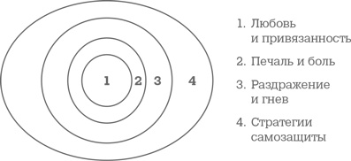 Иллюстрация к книге — Страх близости. Как перестать защищаться и начать любить [i_002.jpg]