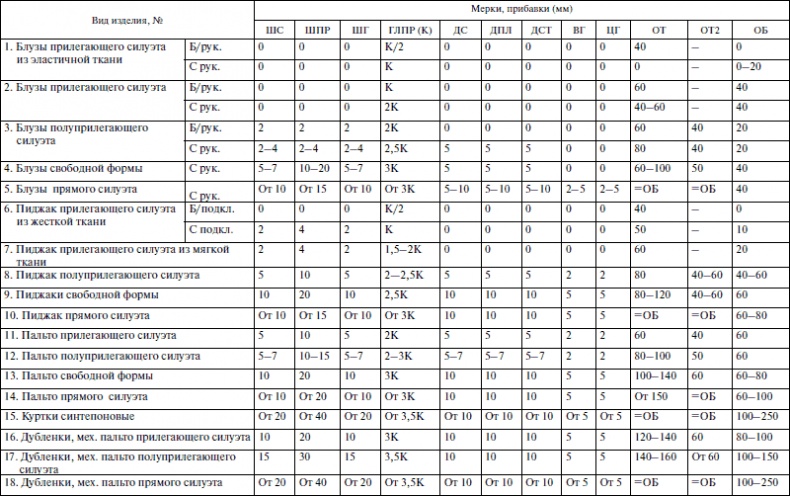 Иллюстрация к книге — Лучшие модели на любую фигуру без примерок и подгонок [i_367.jpg]