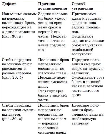 Иллюстрация к книге — Мужская одежда. Технология пошива [i_040.jpg]