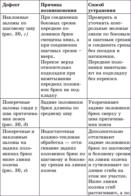 Иллюстрация к книге — Мужская одежда. Технология пошива [i_041.jpg]